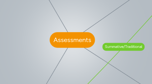 Mind Map: Assessments