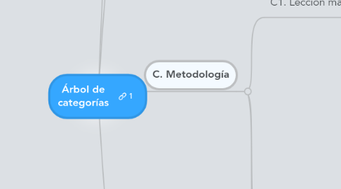 Mind Map: Árbol de categorías