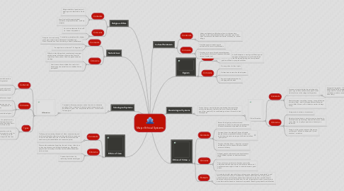 Mind Map: Major Ethical Systems