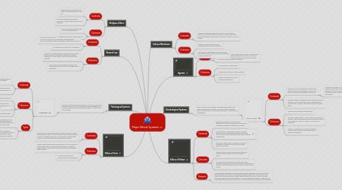 Mind Map: Major Ethical Systems