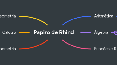 Mind Map: Papiro de Rhind