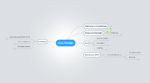 Mind Map: Case | Perdigão