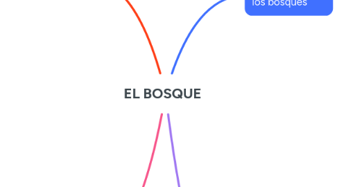 Mind Map: EL BOSQUE