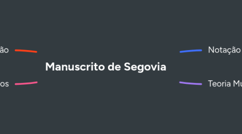 Mind Map: Manuscrito de Segovia