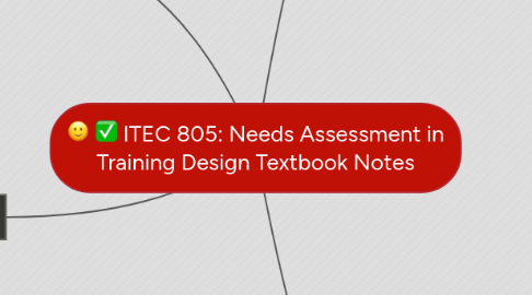 Mind Map: ITEC 805: Needs Assessment in Training Design Textbook Notes