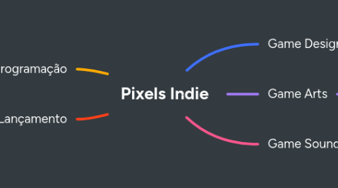 Mind Map: Pixels Indie