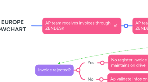 Mind Map: AP EUROPE FLOWCHART