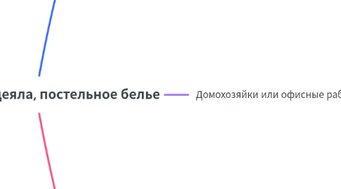 Mind Map: Подушки, одеяла, постельное белье