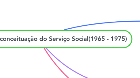 Mind Map: Movimento de Reconceituação do Serviço Social(1965 - 1975)