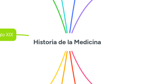 Mind Map: Historia de la Medicina