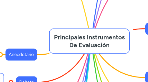 Mind Map: Principales Instrumentos De Evaluación