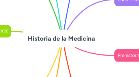 Mind Map: Historia de la Medicina