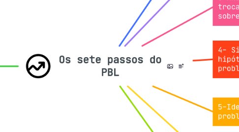 Mind Map: Os sete passos do PBL