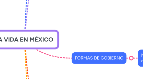 Mind Map: LA VIDA EN MÉXICO