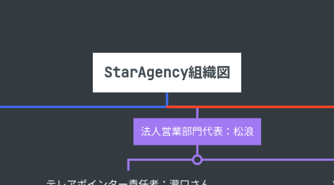 Mind Map: StarAgency組織図