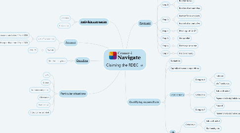 Mind Map: Claiming the RDEC (accounting periods commencing before 1 April 2024)
