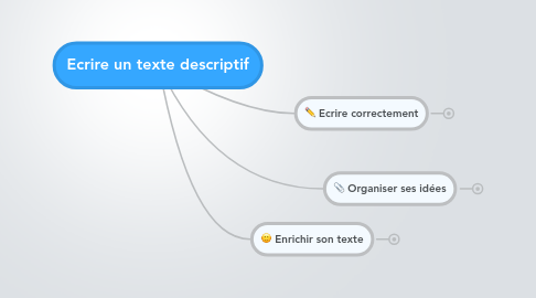 Mind Map: Ecrire un texte descriptif