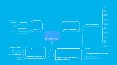 Mind Map: Global Warming