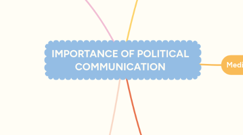 Mind Map: IMPORTANCE OF POLITICAL COMMUNICATION