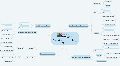Mind Map: Buying back shares in the company