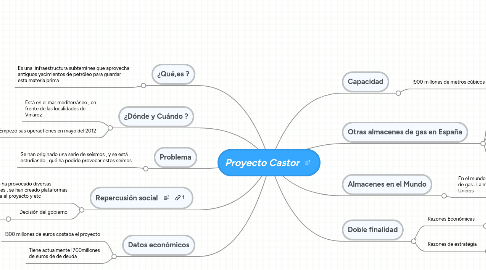 Mind Map: Proyecto Castor