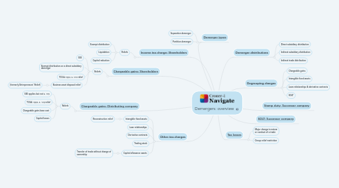 Mind Map: Demergers: overview
