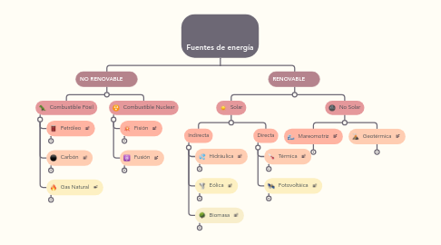 Mind Map: Fuentes de energía