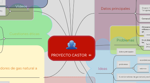 Mind Map: PROYECTO CASTOR