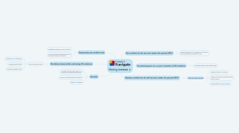 Mind Map: Moving overseas