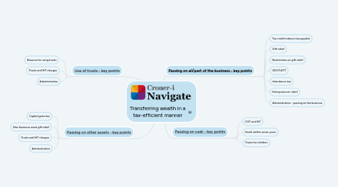 Mind Map: Transferring wealth in a tax-efficient manner