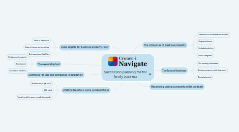 Mind Map: Succession planning for the family business