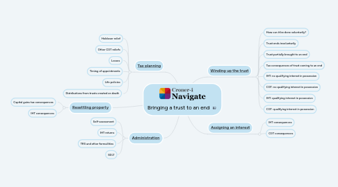 Mind Map: Bringing a trust to an end