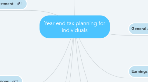 Mind Map: Year end tax planning for individuals