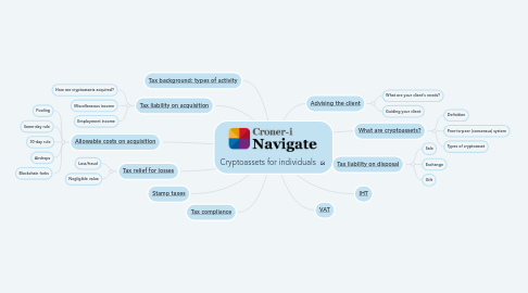Mind Map: Cryptoassets for individuals