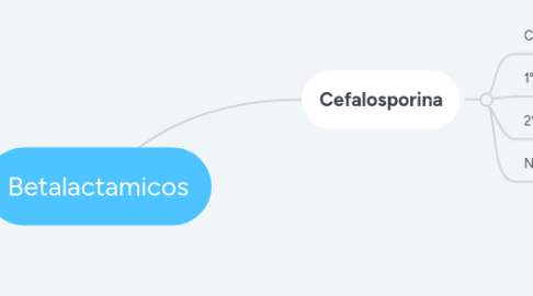 Mind Map: Betalactamicos