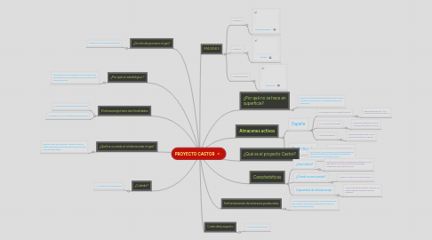 Mind Map: PROYECTO CASTOR