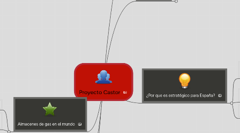 Mind Map: Proyecto Castor