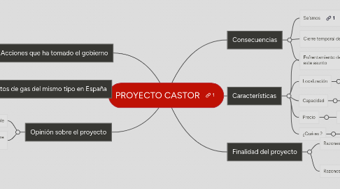 Mind Map: PROYECTO CASTOR