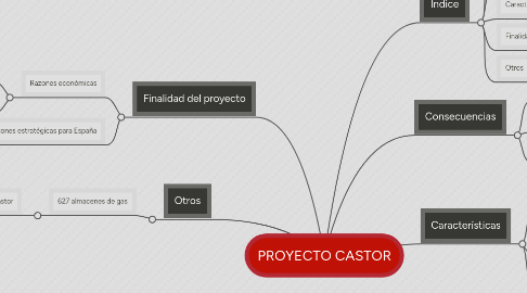 Mind Map: PROYECTO CASTOR