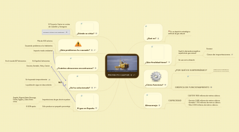 Mind Map: PROYECTO CASTOR