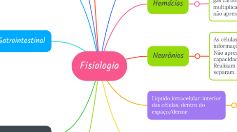 Mind Map: Fisiologia