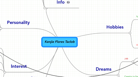 Mind Map: Kenjie Flores Taclob