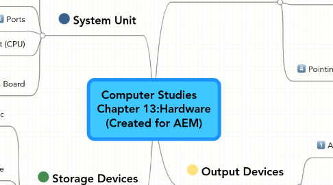 Mind Map: Computer Studies    Chapter 13:Hardware (Created for AEM)