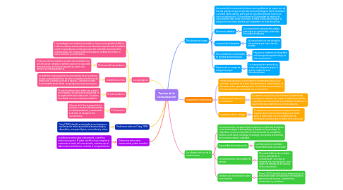 Mind Map: Teorías de la comunicación