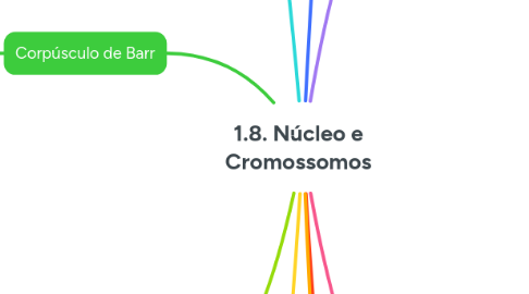 Mind Map: 1.8. Núcleo e Cromossomos