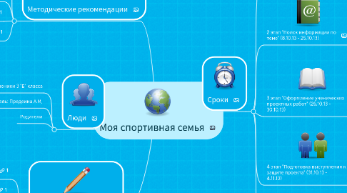 Mind Map: Моя спортивная семья