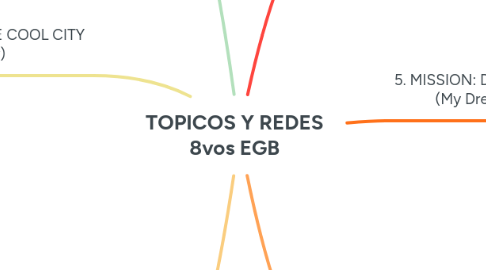 Mind Map: TOPICOS Y REDES 8vos EGB