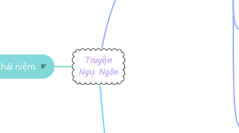 Mind Map: Truyện Ngụ Ngôn