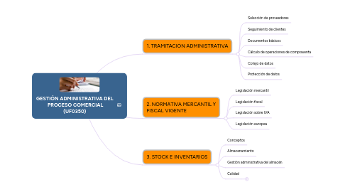 Mind Map: GESTIÓN ADMINISTRATIVA DEL PROCESO COMERCIAL (UF0350)