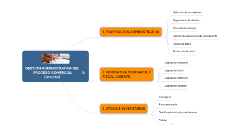 Mind Map: GESTIÓN ADMINISTRATIVA DEL  PROCESO COMERCIAL (UF0350)